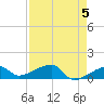 Northeast shore tide chart for Sunday, May 5, 2024