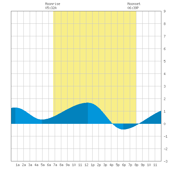 Northeast shore tide chart for Monday, May 6, 2024