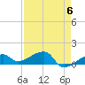 Northeast shore tide chart for Monday, May 6, 2024