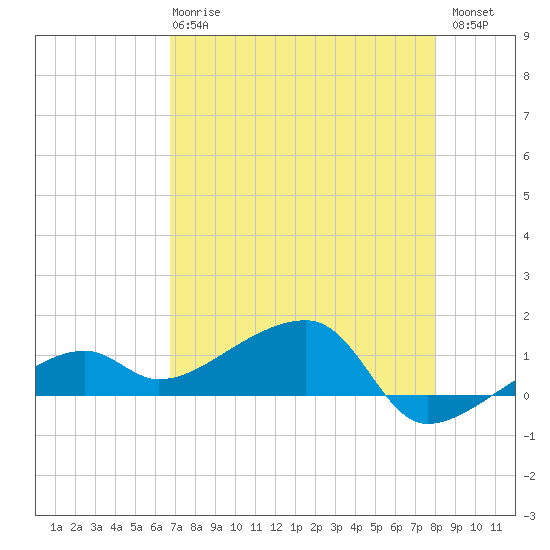 Northeast shore tide chart for Wednesday, May 8, 2024