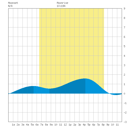 Northeast shore tide chart for Monday, June 10, 2024