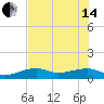 Northeast shore tide chart for Friday, June 14, 2024