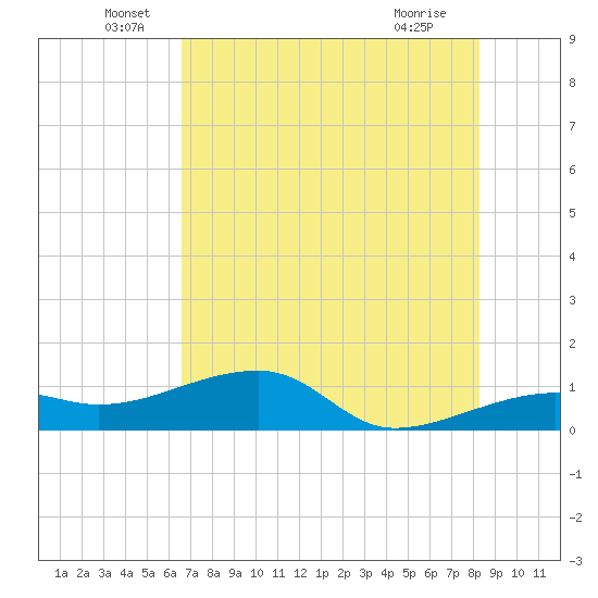 Northeast shore tide chart for Monday, June 17, 2024