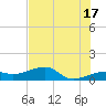 Northeast shore tide chart for Monday, June 17, 2024