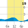 Northeast shore tide chart for Wednesday, June 19, 2024