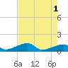 Northeast shore tide chart for Saturday, June 1, 2024