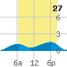 Northeast shore tide chart for Thursday, June 27, 2024