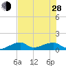 Northeast shore tide chart for Friday, June 28, 2024