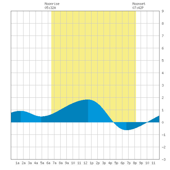 Northeast shore tide chart for Wednesday, June 5, 2024