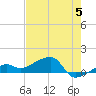 Northeast shore tide chart for Wednesday, June 5, 2024