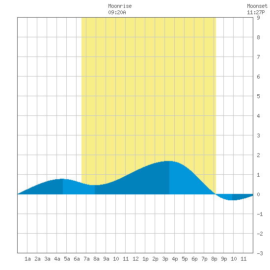Northeast shore tide chart for Sunday, June 9, 2024