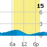 Northeast shore tide chart for Monday, July 15, 2024