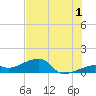 Northeast shore tide chart for Monday, July 1, 2024