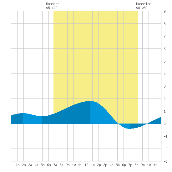 Northeast shore tide chart for Saturday, July 20, 2024
