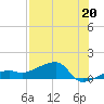 Northeast shore tide chart for Saturday, July 20, 2024