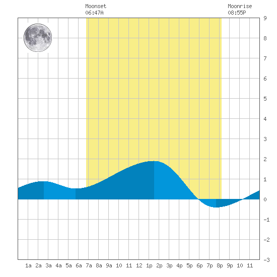 Northeast shore tide chart for Sunday, July 21, 2024