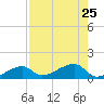 Northeast shore tide chart for Thursday, July 25, 2024