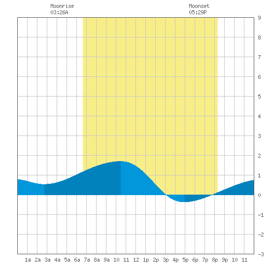 Northeast shore tide chart for Tuesday, July 2, 2024