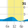 Northeast shore tide chart for Wednesday, July 31, 2024