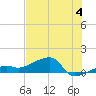 Northeast shore tide chart for Thursday, July 4, 2024