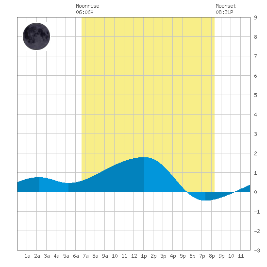 Northeast shore tide chart for Friday, July 5, 2024