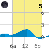 Northeast shore tide chart for Friday, July 5, 2024