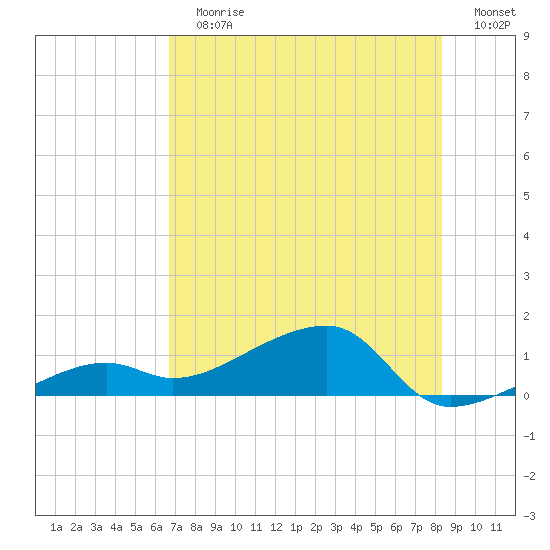 Northeast shore tide chart for Sunday, July 7, 2024