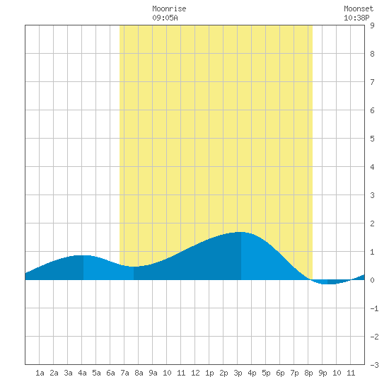 Northeast shore tide chart for Monday, July 8, 2024