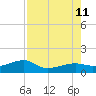 Northeast shore tide chart for Sunday, August 11, 2024