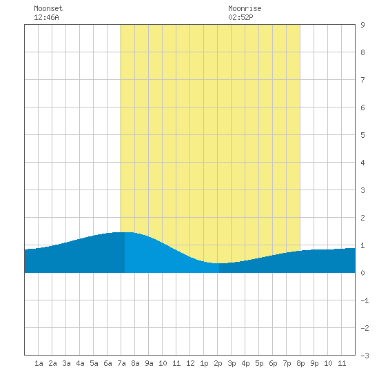 Northeast shore tide chart for Tuesday, August 13, 2024