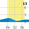 Northeast shore tide chart for Tuesday, August 13, 2024