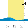 Northeast shore tide chart for Wednesday, August 14, 2024