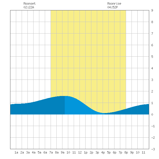 Northeast shore tide chart for Thursday, August 15, 2024