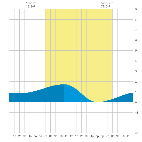 Northeast shore tide chart for Friday, August 16, 2024