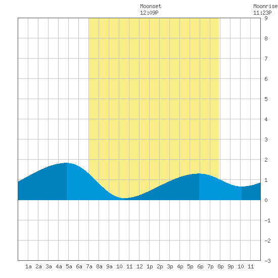 Northeast shore tide chart for Saturday, August 24, 2024