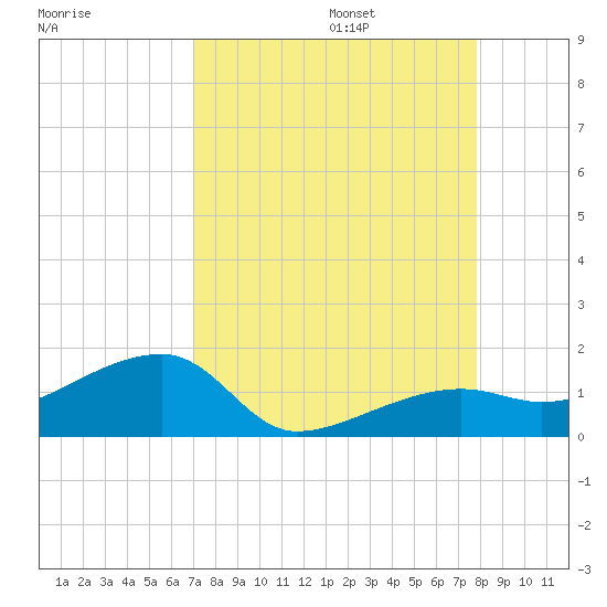 Northeast shore tide chart for Sunday, August 25, 2024