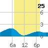 Northeast shore tide chart for Sunday, August 25, 2024