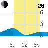 Northeast shore tide chart for Monday, August 26, 2024