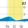 Northeast shore tide chart for Tuesday, August 27, 2024
