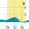 Northeast shore tide chart for Friday, August 2, 2024