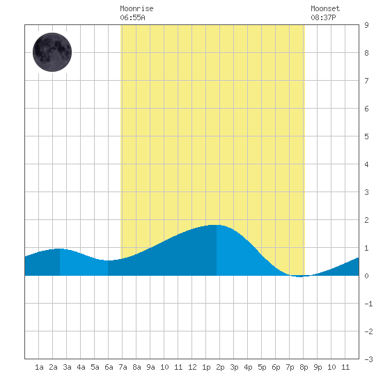Northeast shore tide chart for Sunday, August 4, 2024