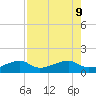 Northeast shore tide chart for Friday, August 9, 2024