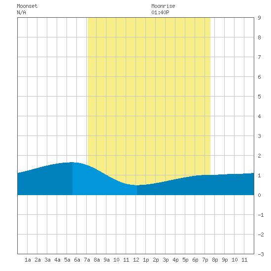 Northeast shore tide chart for Tuesday, September 10, 2024