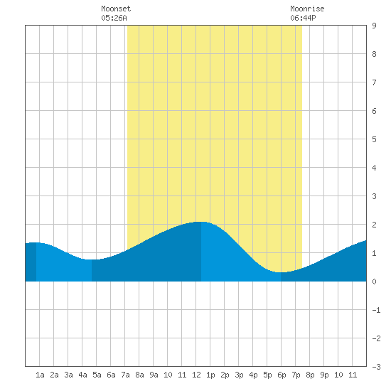 Northeast shore tide chart for Monday, September 16, 2024