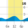 Northeast shore tide chart for Monday, September 16, 2024