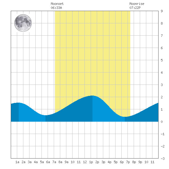 Northeast shore tide chart for Tuesday, September 17, 2024
