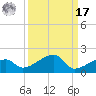 Northeast shore tide chart for Tuesday, September 17, 2024