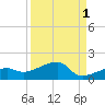 Northeast shore tide chart for Sunday, September 1, 2024
