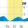 Northeast shore tide chart for Friday, September 20, 2024
