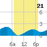 Northeast shore tide chart for Saturday, September 21, 2024